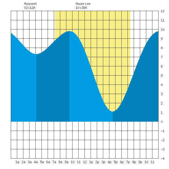 Oak Harbor tide chart for Saturday, March 20, 2021
