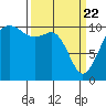 Oak Harbor tide chart for Monday, March 22, 2021
