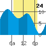 Oak Harbor tide chart for Wednesday, March 24, 2021