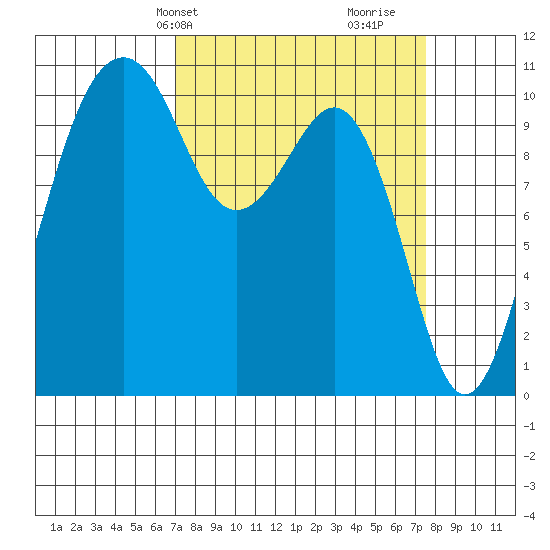 Oak Harbor tide chart for Thursday, March 25, 2021