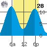 Oak Harbor tide chart for Sunday, March 28, 2021