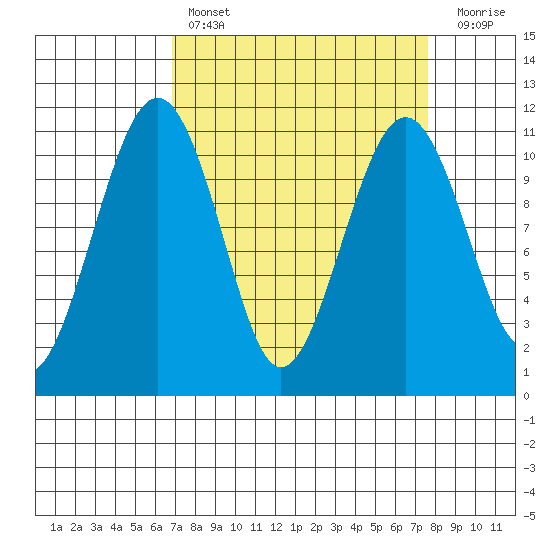 Oak Harbor tide chart for Monday, March 29, 2021