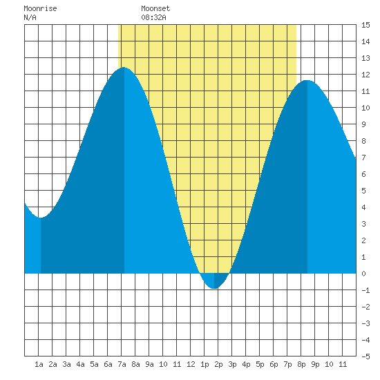 Oak Harbor tide chart for Wednesday, March 31, 2021