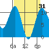 Oak Harbor tide chart for Wednesday, March 31, 2021