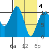 Oak Harbor tide chart for Thursday, March 4, 2021