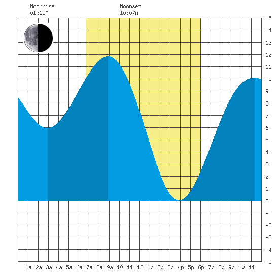 Oak Harbor tide chart for Friday, March 5, 2021