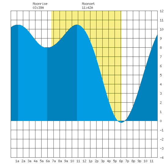 Oak Harbor tide chart for Sunday, March 7, 2021