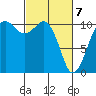Oak Harbor tide chart for Sunday, March 7, 2021