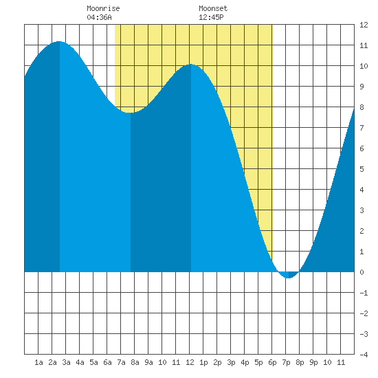 Oak Harbor tide chart for Monday, March 8, 2021