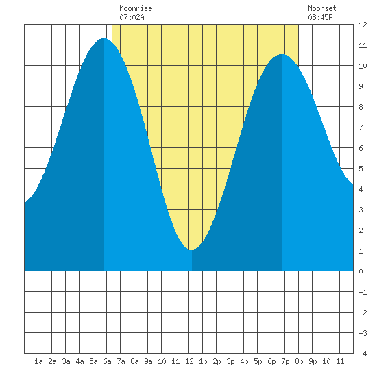 Oak Harbor tide chart for Monday, April 12, 2021