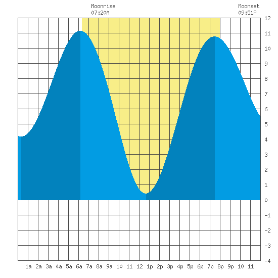 Oak Harbor tide chart for Tuesday, April 13, 2021