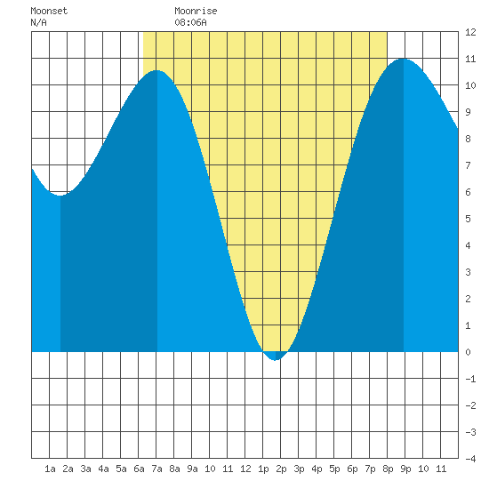 Oak Harbor tide chart for Thursday, April 15, 2021