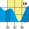 Oak Harbor tide chart for Sunday, April 18, 2021