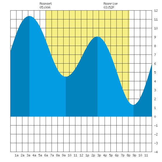 Oak Harbor tide chart for Friday, April 23, 2021