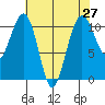 Oak Harbor tide chart for Tuesday, April 27, 2021