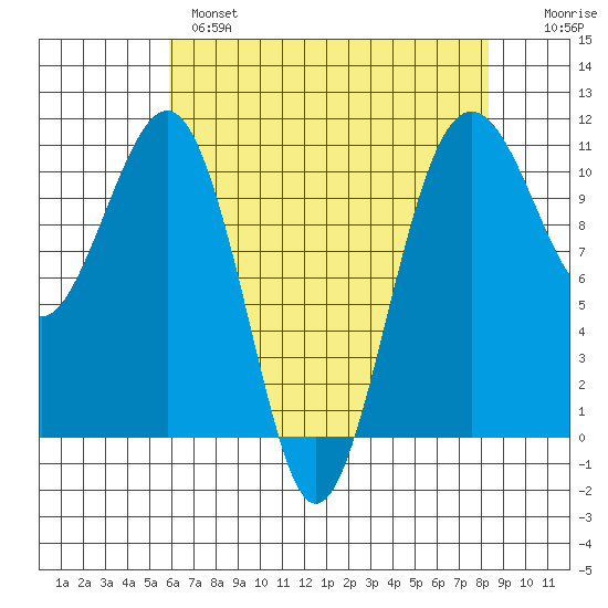 Oak Harbor tide chart for Wednesday, April 28, 2021