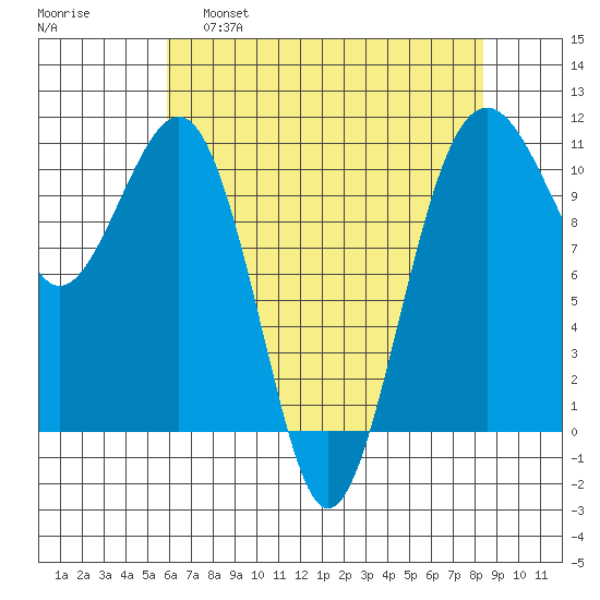Oak Harbor tide chart for Thursday, April 29, 2021