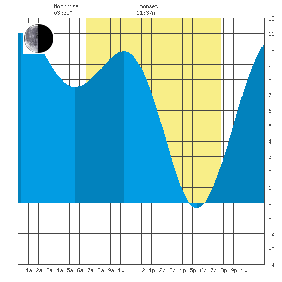 Oak Harbor tide chart for Sunday, April 4, 2021