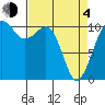 Oak Harbor tide chart for Sunday, April 4, 2021
