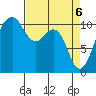 Oak Harbor tide chart for Tuesday, April 6, 2021