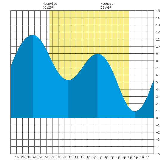 Oak Harbor tide chart for Wednesday, April 7, 2021