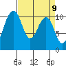 Oak Harbor tide chart for Friday, April 9, 2021