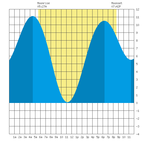 Oak Harbor tide chart for Monday, May 10, 2021
