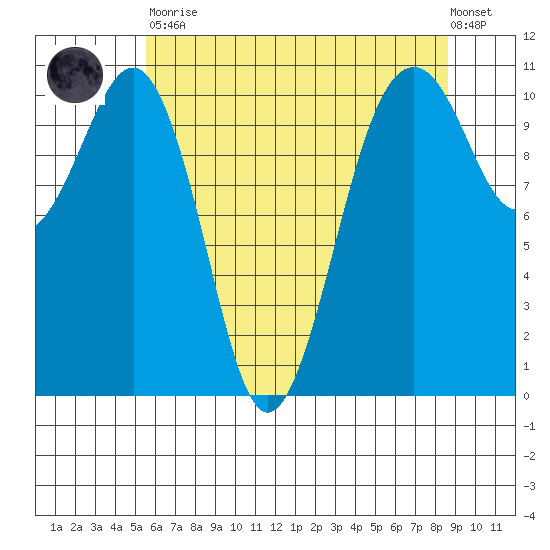 Oak Harbor tide chart for Tuesday, May 11, 2021
