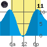 Oak Harbor tide chart for Tuesday, May 11, 2021