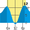 Oak Harbor tide chart for Wednesday, May 12, 2021