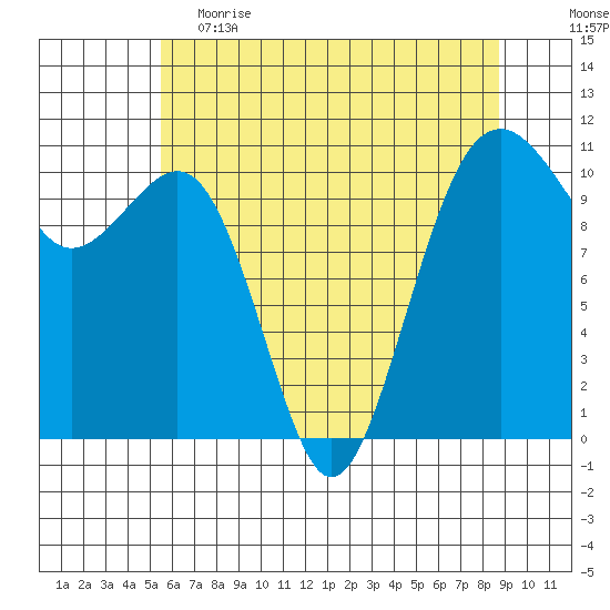 Oak Harbor tide chart for Friday, May 14, 2021