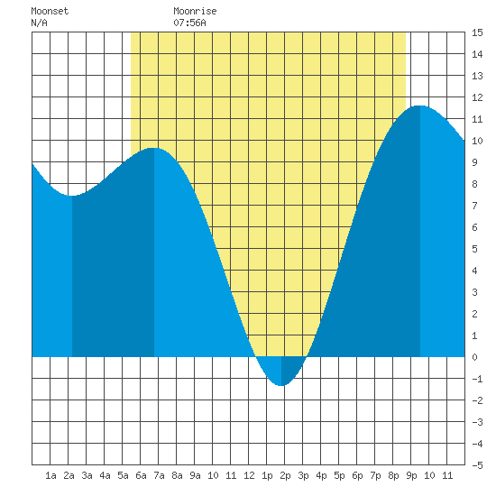 Oak Harbor tide chart for Saturday, May 15, 2021
