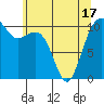 Oak Harbor tide chart for Monday, May 17, 2021