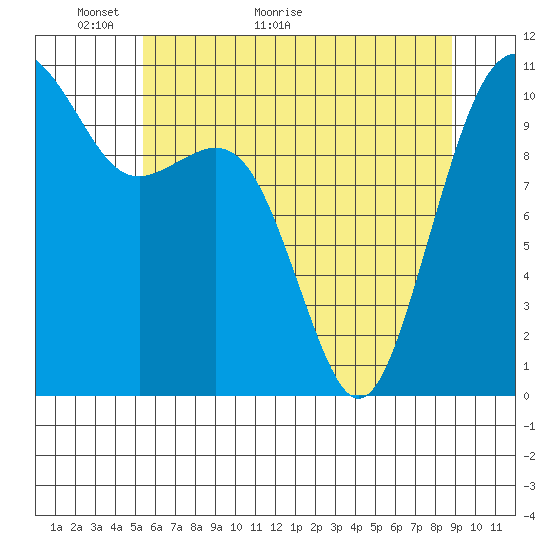 Oak Harbor tide chart for Tuesday, May 18, 2021