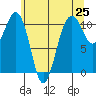 Oak Harbor tide chart for Tuesday, May 25, 2021