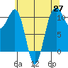 Oak Harbor tide chart for Thursday, May 27, 2021