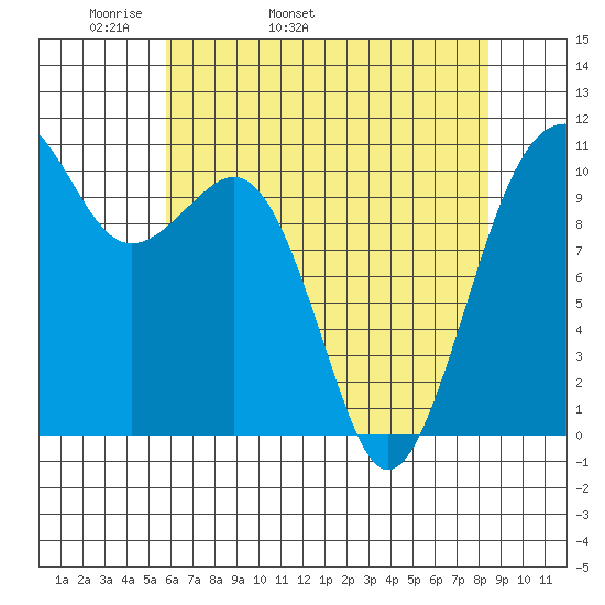 Oak Harbor tide chart for Sunday, May 2, 2021