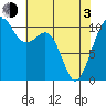 Oak Harbor tide chart for Monday, May 3, 2021