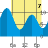 Oak Harbor tide chart for Friday, May 7, 2021