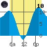 Oak Harbor tide chart for Thursday, June 10, 2021