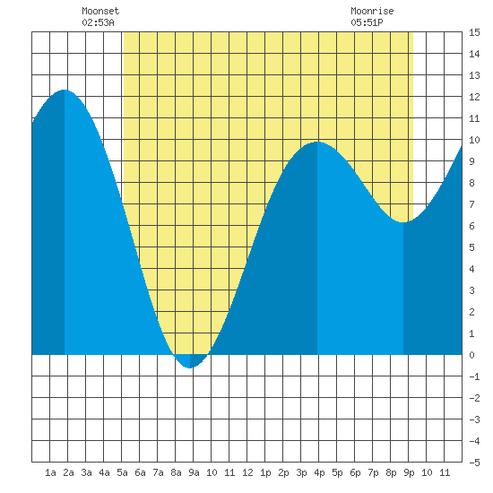Oak Harbor tide chart for Monday, June 21, 2021