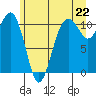Oak Harbor tide chart for Tuesday, June 22, 2021