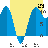 Oak Harbor tide chart for Wednesday, June 23, 2021