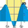 Oak Harbor tide chart for Friday, June 25, 2021