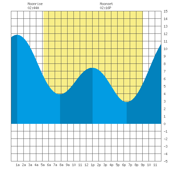Oak Harbor tide chart for Thursday, June 3, 2021