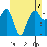 Oak Harbor tide chart for Monday, June 7, 2021
