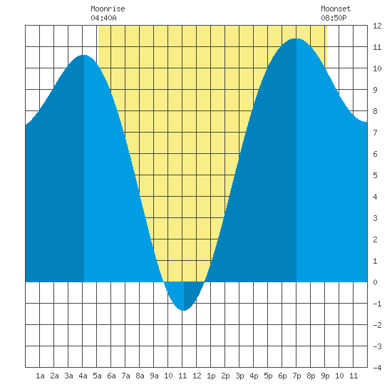Oak Harbor tide chart for Wednesday, June 9, 2021