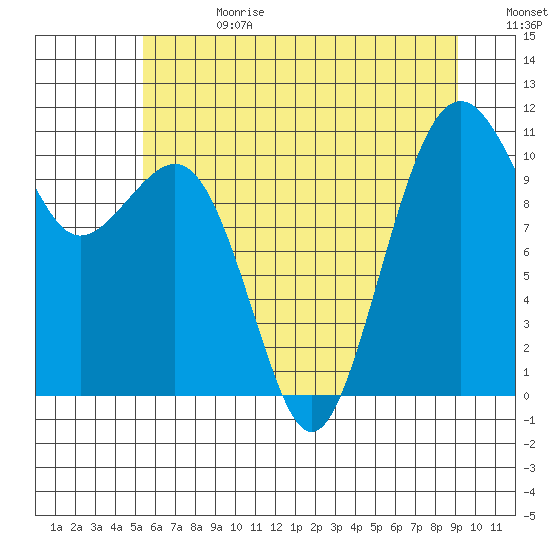 Oak Harbor tide chart for Tuesday, July 13, 2021