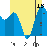 Oak Harbor tide chart for Tuesday, July 13, 2021