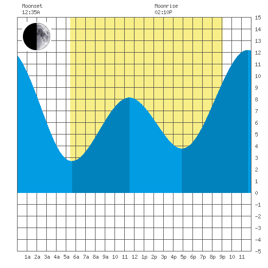 Oak Harbor tide chart for Saturday, July 17, 2021
